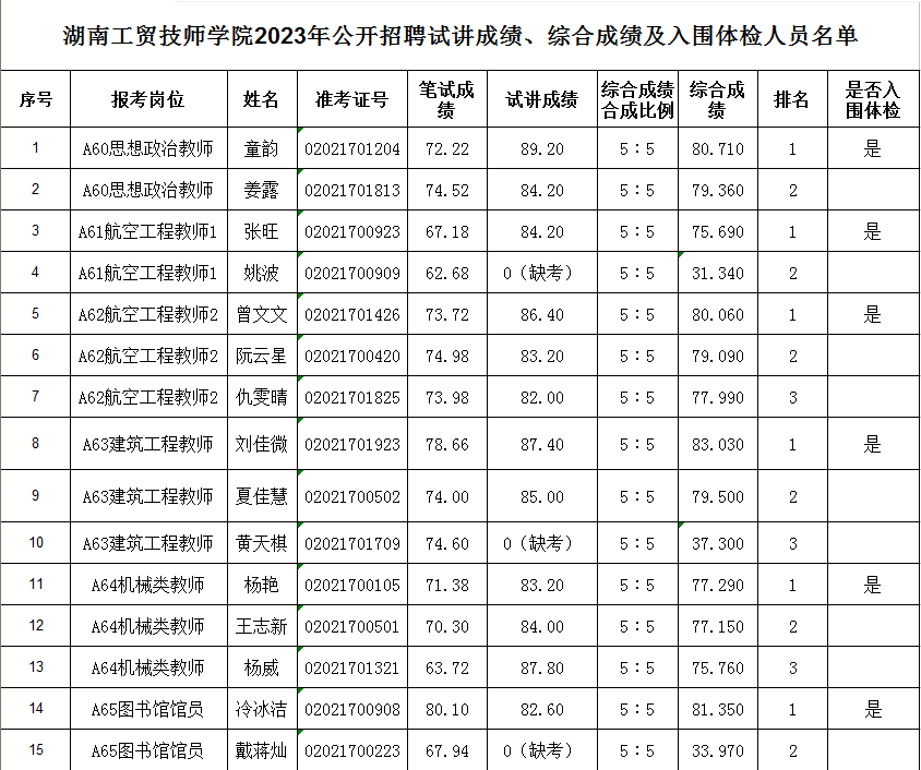 湖南工贸技师学院2023年公开招聘试讲成绩、综合成绩及入围体检人员名单公告