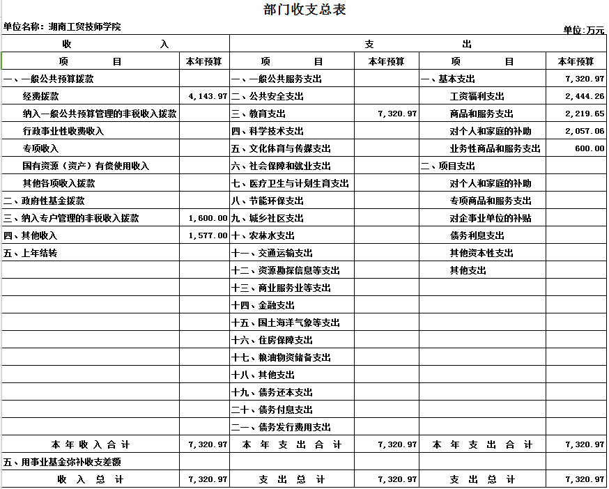 湖南工贸技师学院2017年度部门决算公开