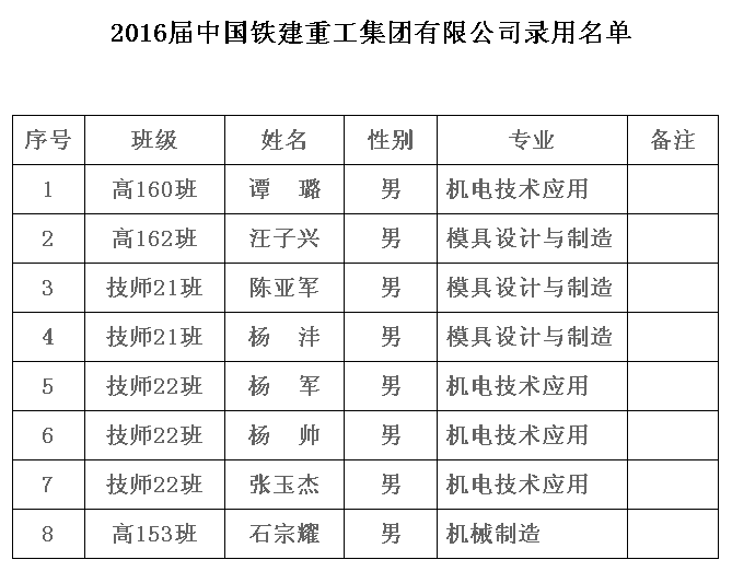 2016届中国铁建重工集团有限公司录用名单