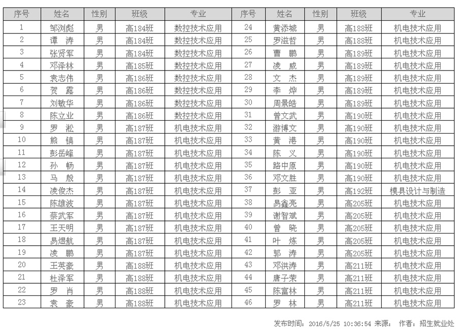 2017届中国铁建重工集团有限公司录用名单